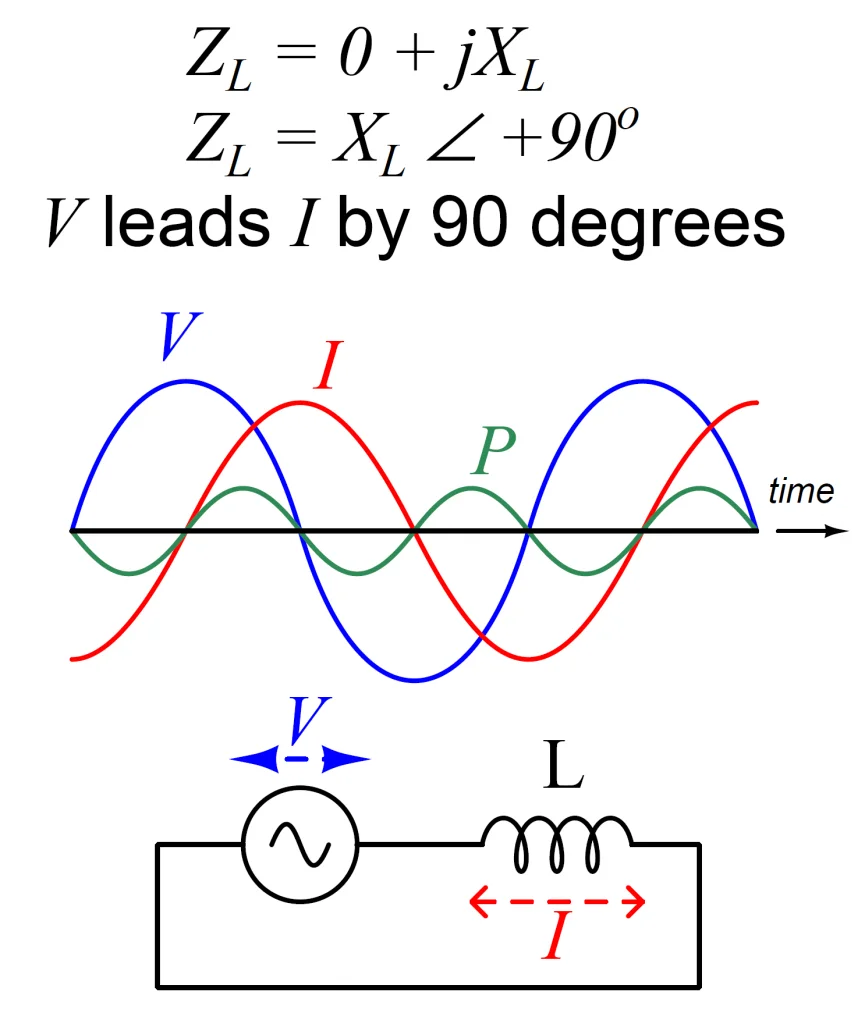 Inductor in AC Summary