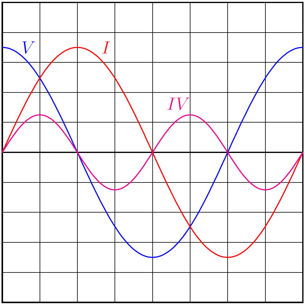 Voltage, current and power waveform for inductor