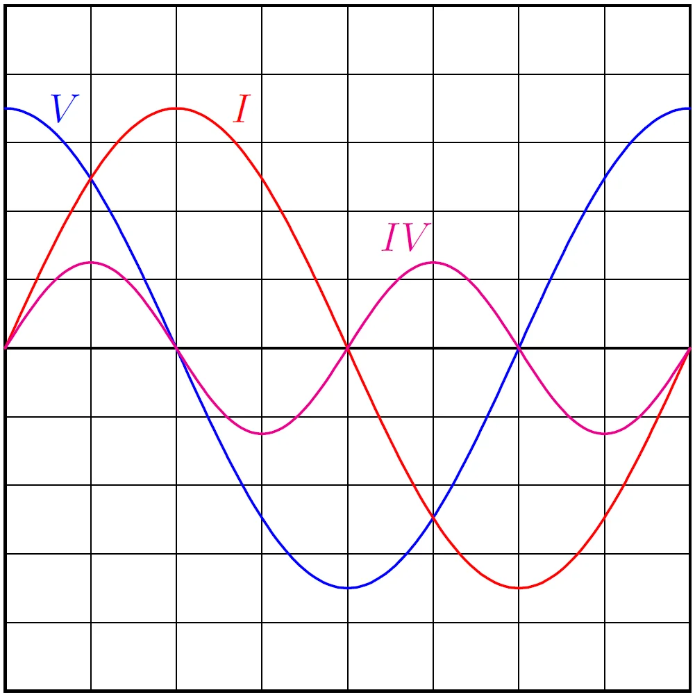 Voltage, current and power waveform for inductor